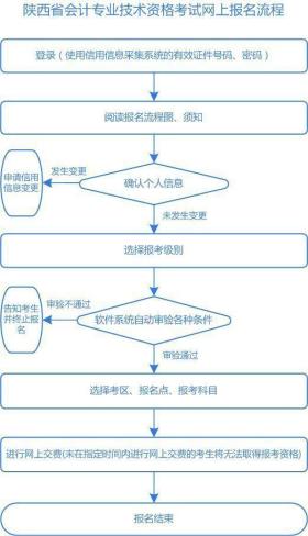 陜西省會(huì)計(jì)資格考試報(bào)名流程及證件照電子版處理指南-圖4