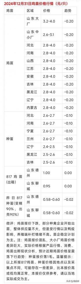 2024年12月31日全國肉雞與雞苗價格行情概覽